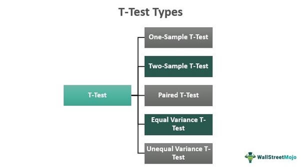 T-test types