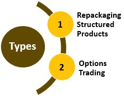 Types of Financial Engineering