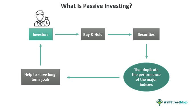 What Is Passive Investing