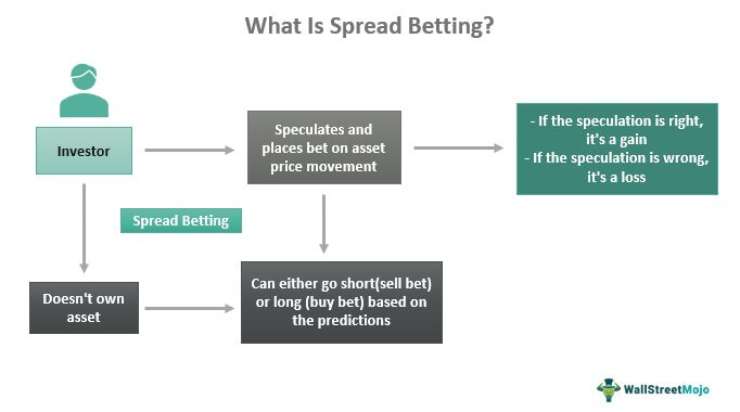 independent investor spread betting