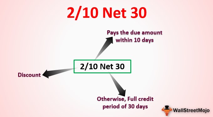 2 10 Net 30 Meaning Examples Advantages Disadvantages