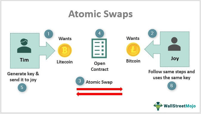 Bitcoin atomic swap 0.01117121 btc