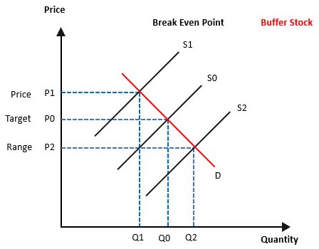buffer stock definition investopedia forex