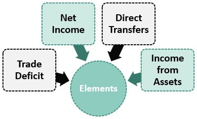 Elements of Current Account Deficit