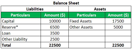 Example 1-3 (Balance Sheet)