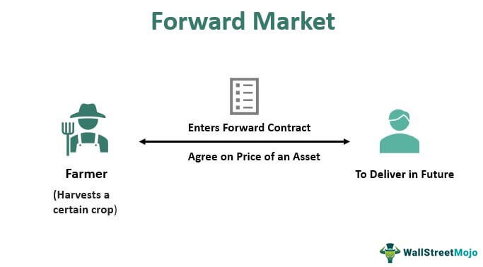 Forward Market (Meaning, Example) | Forward vs Futures Market