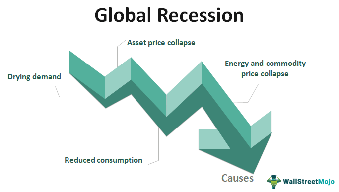 Global Recession - Meaning, Examples, Causes, Effects, Timelines