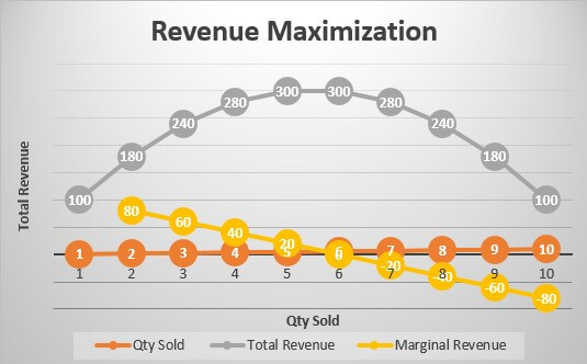 sales revenue maximisation