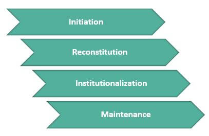 Stages of Market_Orientation