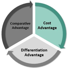 Types of Competitive Advantage