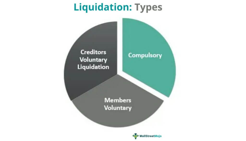 Types of Liquidation