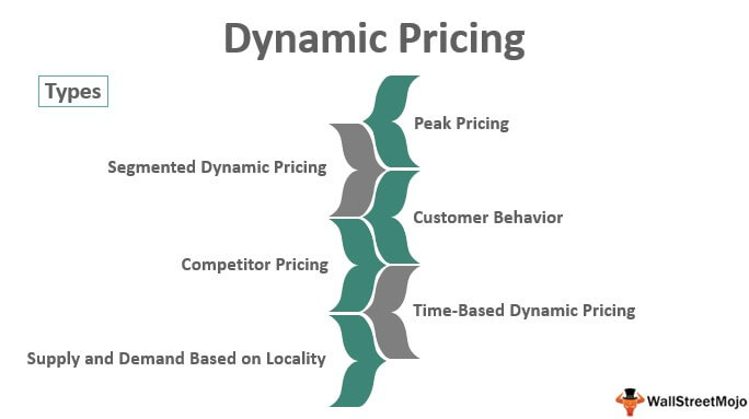 Dynamic Pricing Definition Example How Does It Work