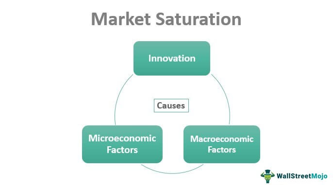 Market-Saturation