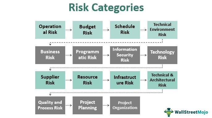 Risk-Categories