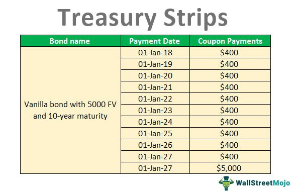 Treasury-Strips