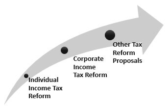 Types of Reform