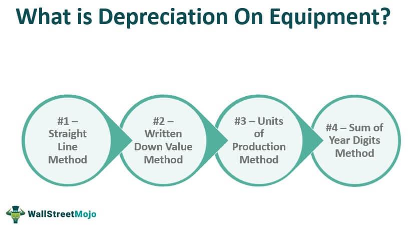 Depreciation On Equipment