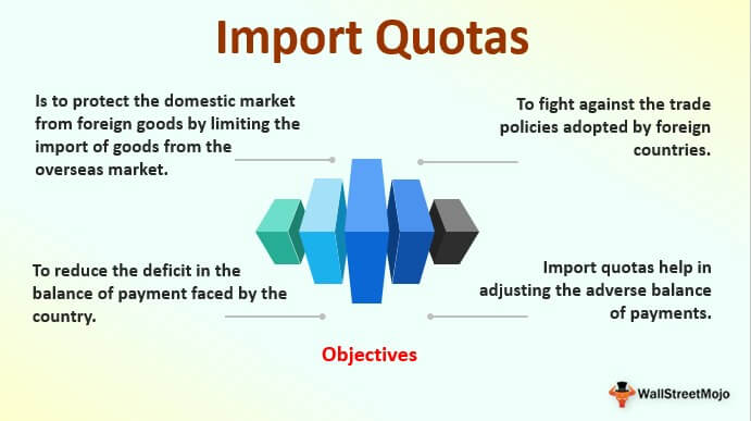 Quotas. Quotas meaning. Quotas Protection. Welfare under Import quota.
