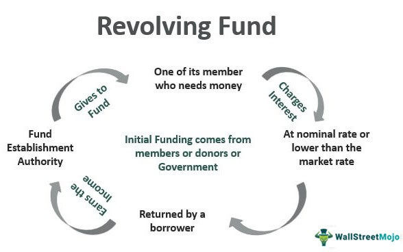 Revolving Fund