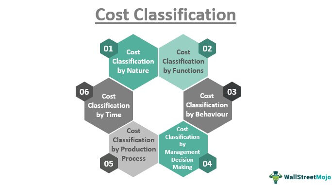 Classification Of Cost