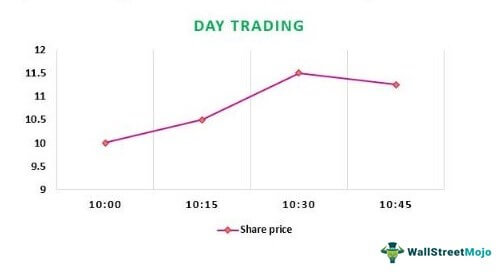 Day Trading Graph