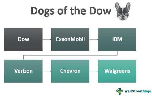 Dogs of the Dow