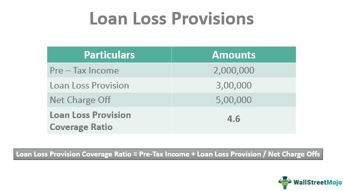 Loan Loss Provisions