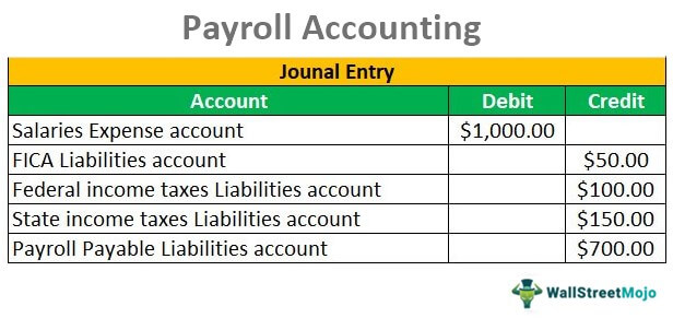 Payroll Accounting Meaning Examples Journal Entries