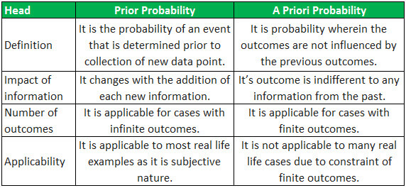 Prior Probability vs A Priori Probability
