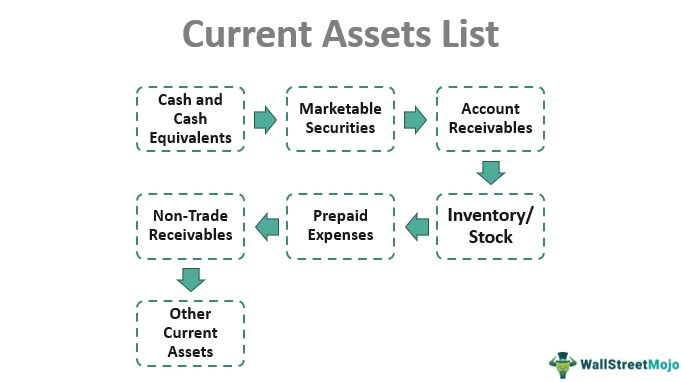 Current Assets List.jpg