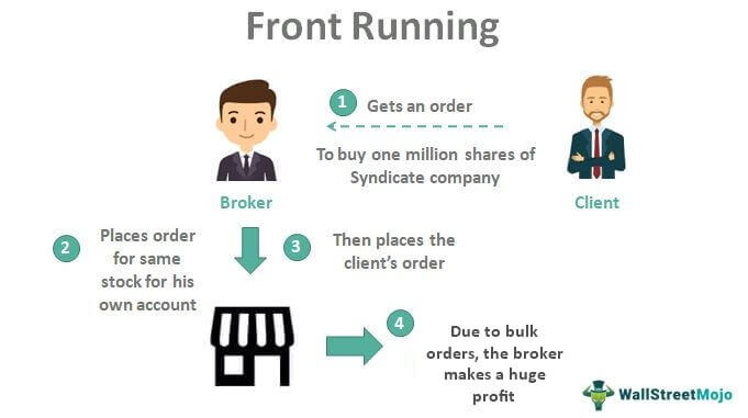 Front Running - Definition, Examples, How Traders Use it?