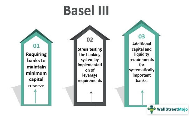 What is Basel Iii and Its Impact on Financial Risk Management?