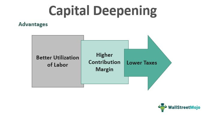 Capital Deepening - Definition, Examples, How it Works?