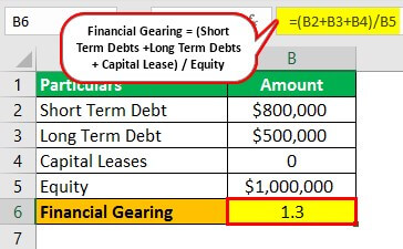 Financial Gearing Example