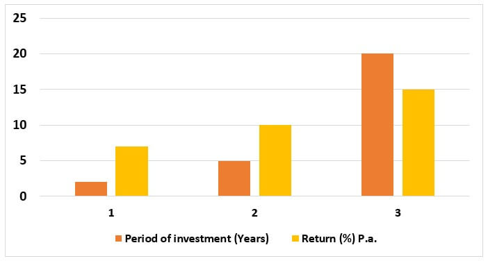 Investment Horizon Graph