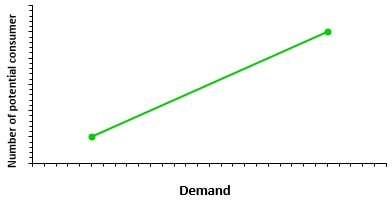 Non Price Determinants Of Demand Definition Examples Graph