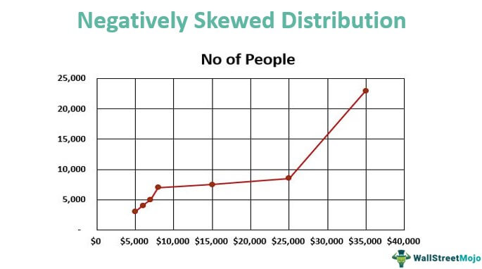 Negatively Skewed Distribution