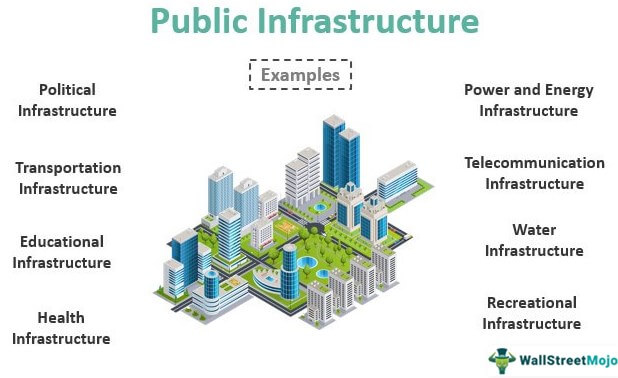 Public Infrastructure - Definition, Examples and Importance