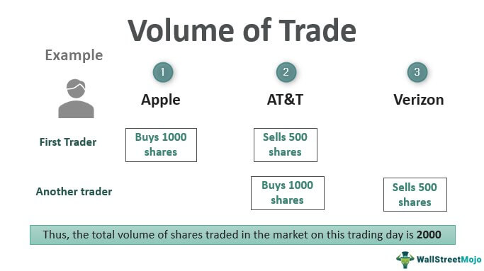 What is trade volume cos e un cfd