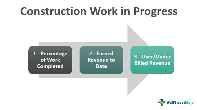 Construction-Work-in-Progress
