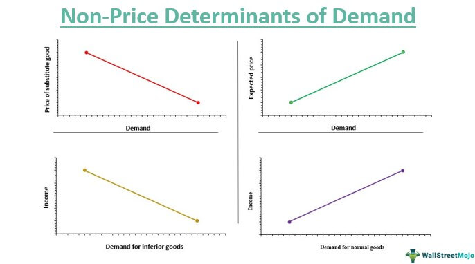what are the determinants of demand in economics