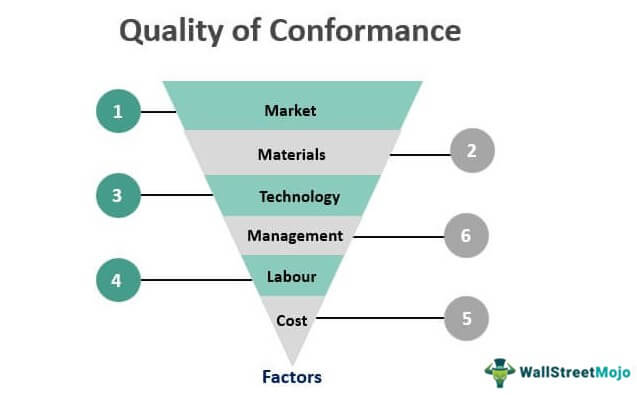 Quality of Conformance