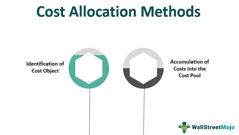 Cost Allocation Methods