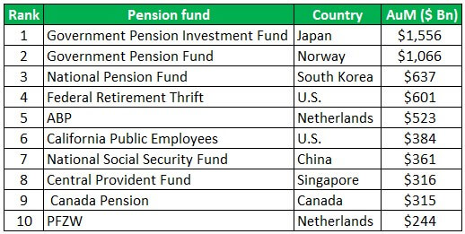 10 largest Public Pension Funds