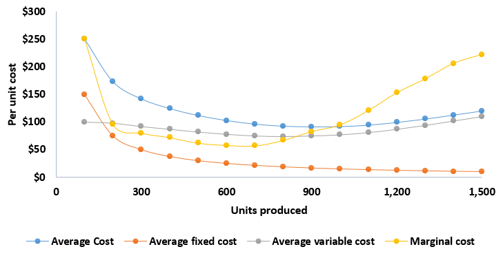 Average Cost Diagram