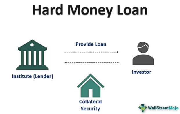 Hard Money Loan - Definition, Example, Uses, How It Works?