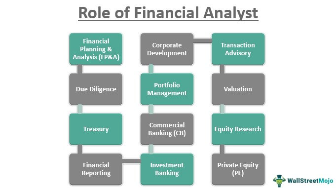 Role Of Financial Analyst - List Of Top 12 Roles & Responsiblities