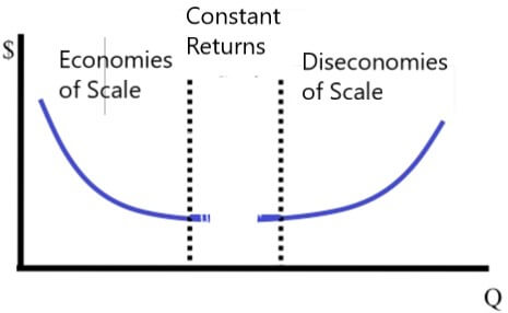 characteristics of economies of scale