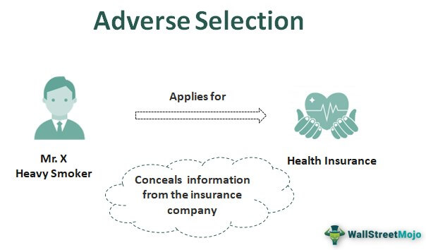 Adverse Selection - Definition, Example, How Does it Work?