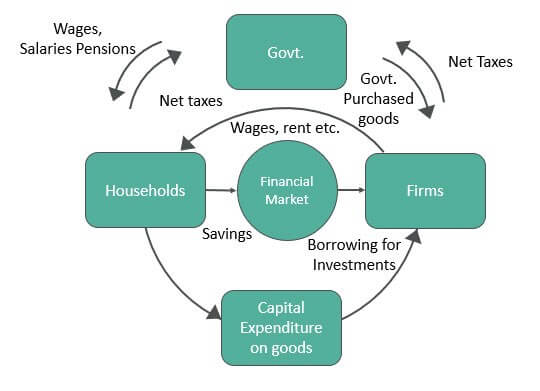 circular flow model of economic activity